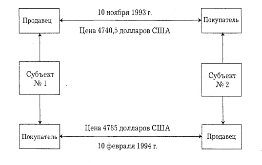 Схема фьючерсной сделки (на уровне партнеров)