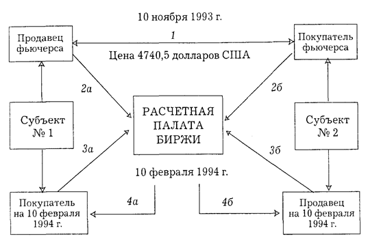 Схема фьючерсной сделки на бирже