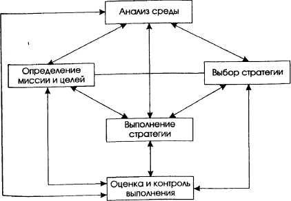 Структура стратегического управления