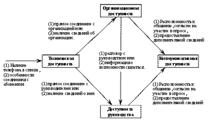 Операциональная схема доступности организации